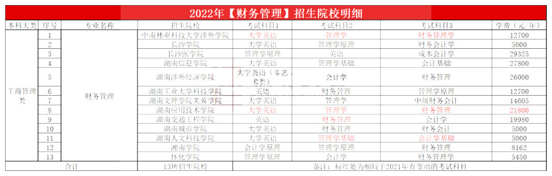 2023年湖南專(zhuān)升本財(cái)務(wù)管理專(zhuān)業(yè)報(bào)考指南