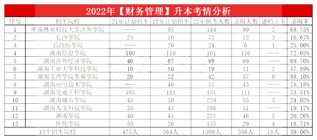 2023年湖南專(zhuān)升本財(cái)務(wù)管理專(zhuān)業(yè)報(bào)考指南