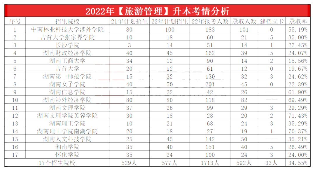 2023年湖南專升本旅游管理專業(yè)報考指南