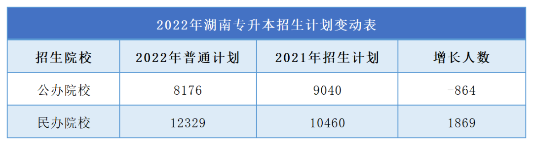 2023年湖南專升本難度再升級，公辦縮招，民辦擴招！