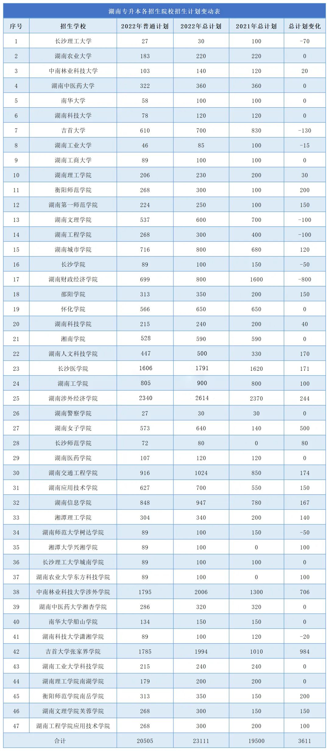 2023年湖南專升本難度再升級，公辦縮招，民辦擴招！