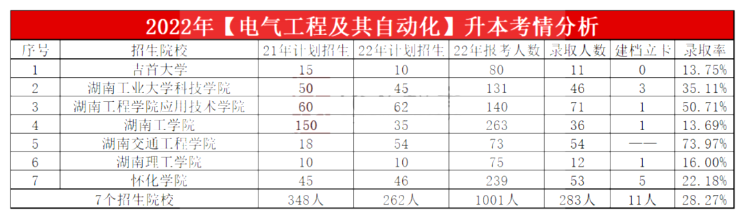 2023年湖南專升本電氣工程及其自動化專業報考指南