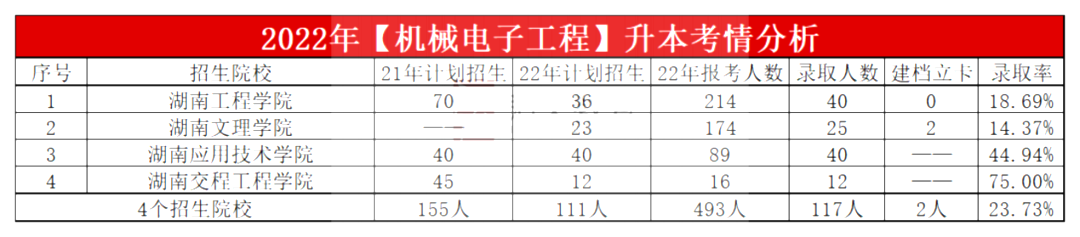 2023年湖南專升本機(jī)械電子工程專業(yè)報(bào)考指南