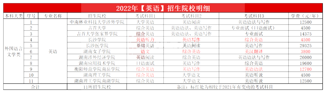 2023年湖南專升本英語專業報考指南