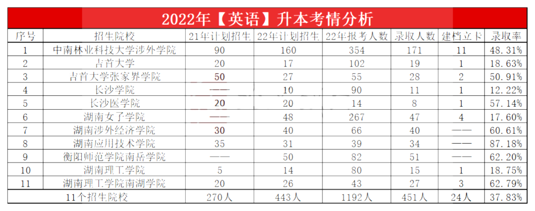 2023年湖南專升本英語專業報考指南