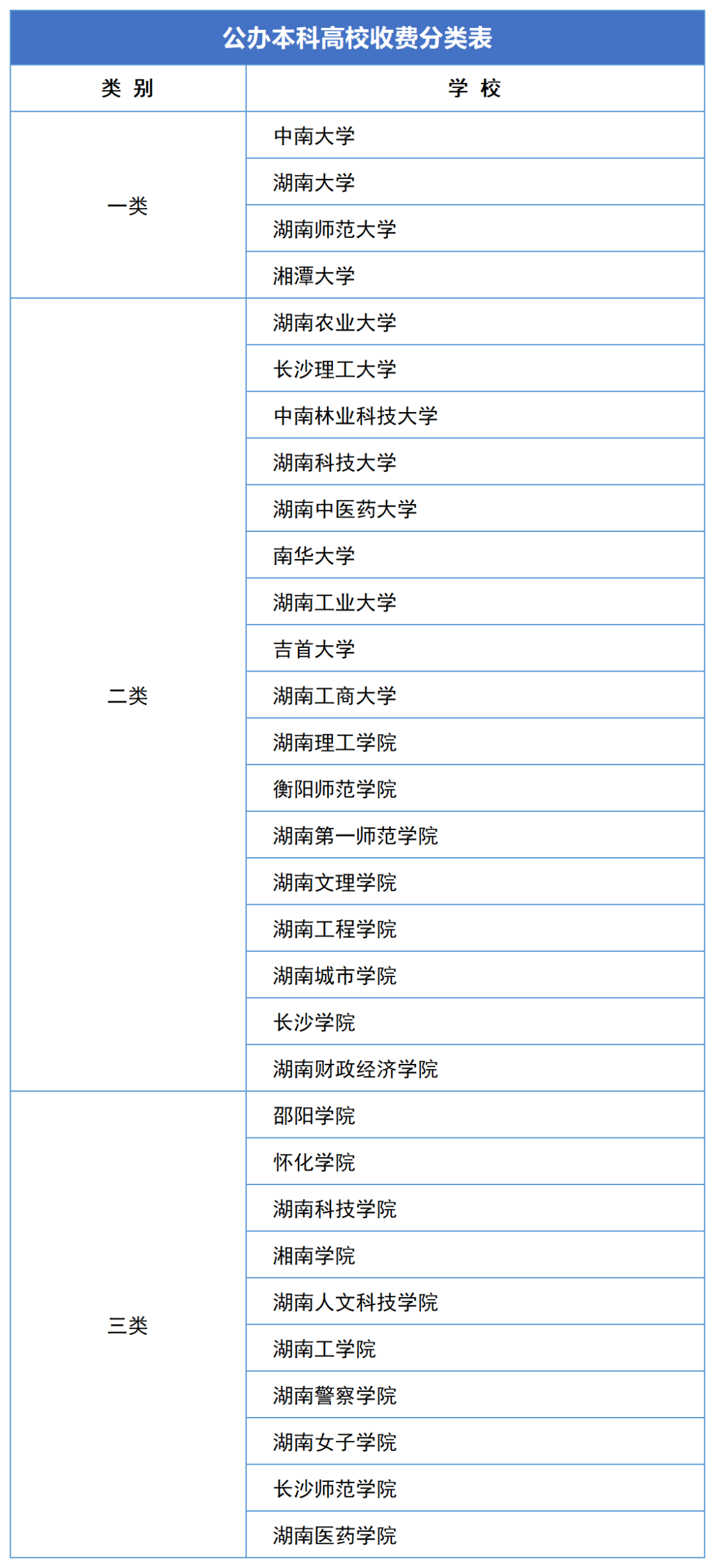 2023年湖南專升本新生學費標準匯總