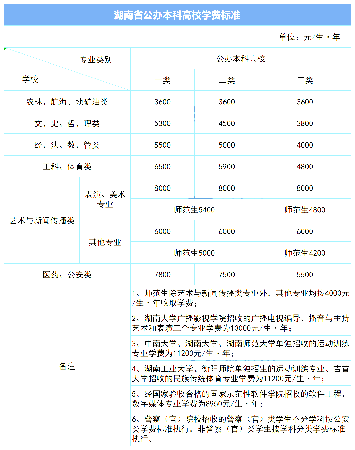 2023年湖南專升本新生學費標準匯總