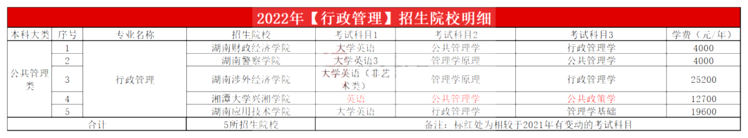2023年湖南專升本行政管理專業(yè)報考指南