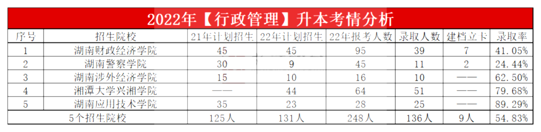 2023年湖南專升本行政管理專業(yè)報考指南