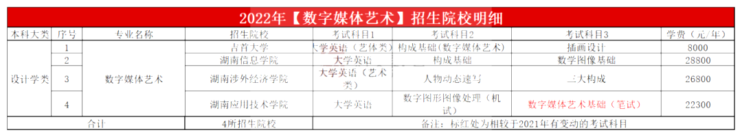 2023年湖南專升本數字媒體藝術專業報考指南