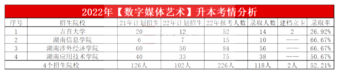 2023年湖南專升本數字媒體藝術專業報考指南
