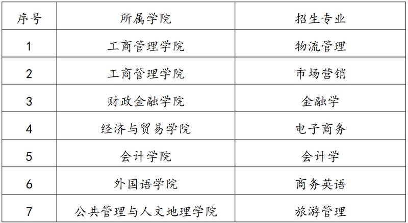湖南工商大學專升本招生計劃