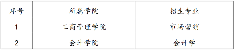 湖南工商大學專升本招生計劃