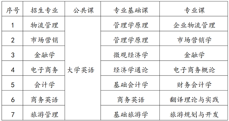 湖南工商大學專升本考試科目及考試安排