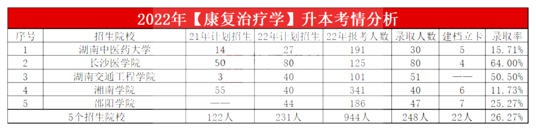 2023年湖南專升本康復治療學專業報考指南