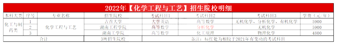 2023年湖南專升本化學工程與工藝專業(yè)報考指南