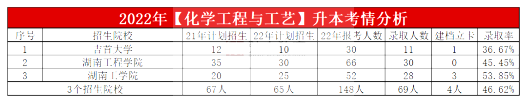 2023年湖南專升本化學工程與工藝專業(yè)報考指南