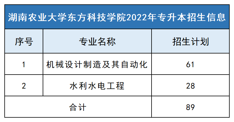 2023年湖南農(nóng)業(yè)大學(xué)東方科技學(xué)院專升本報考指南