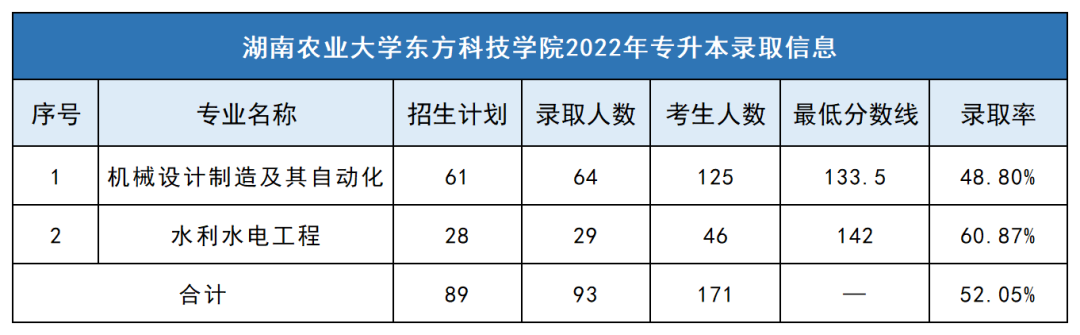 2023年湖南農(nóng)業(yè)大學(xué)東方科技學(xué)院專升本報考指南