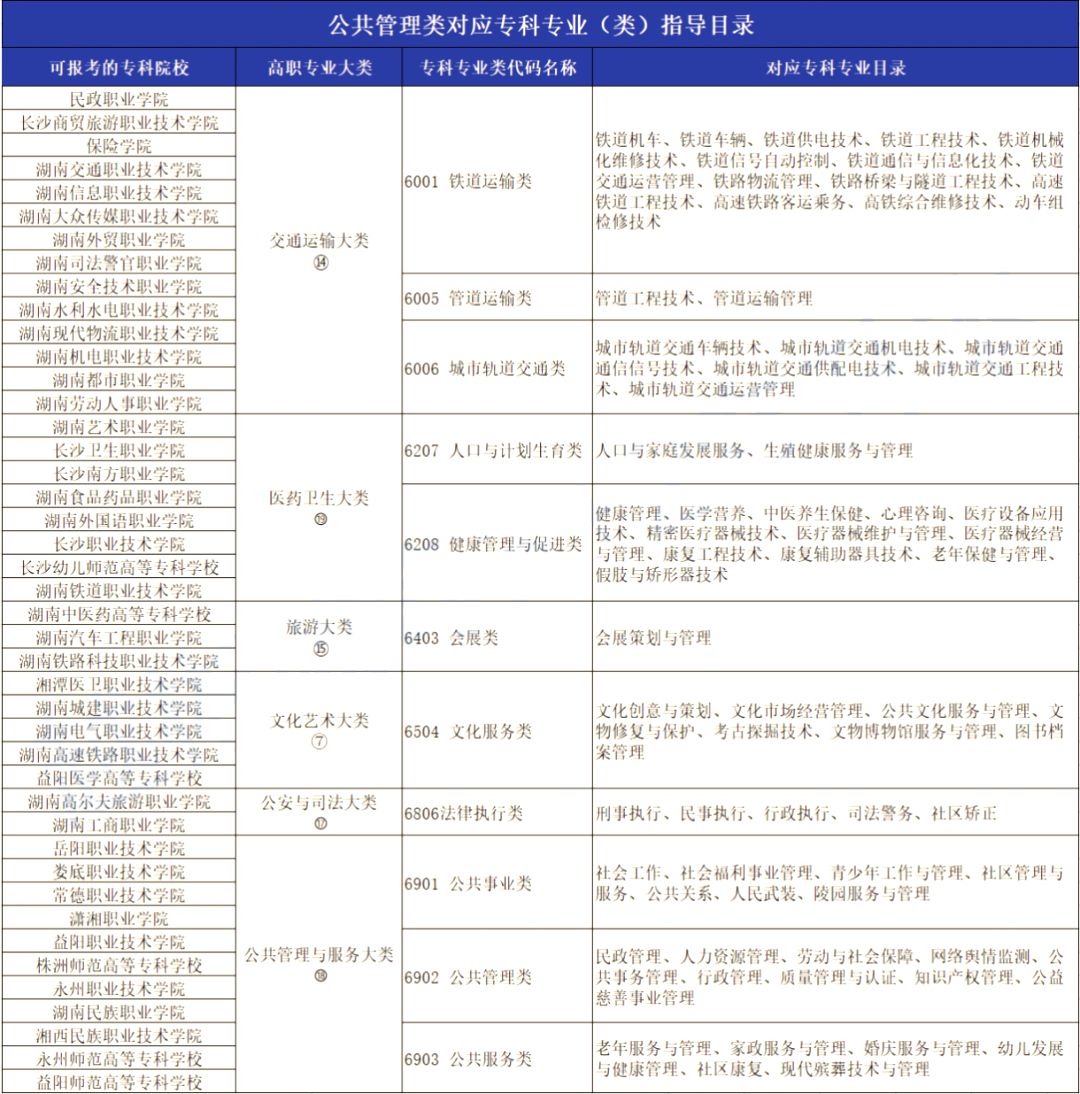 2023年湖南專升本公共事業(yè)管理專業(yè)報考指南