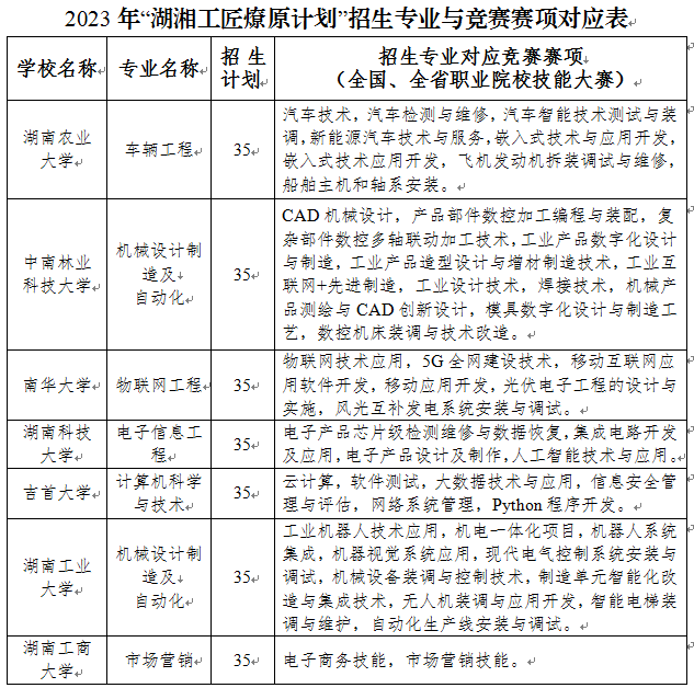 2023年湖南專升本志愿填報入口:3月20日-24日（含填報流程）