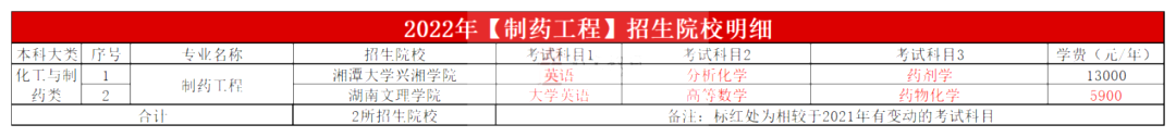 2023年湖南專(zhuān)升本制藥工程專(zhuān)業(yè)報(bào)考指南
