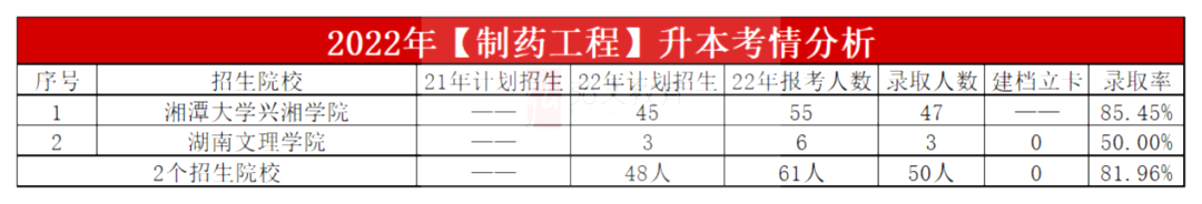 2023年湖南專(zhuān)升本制藥工程專(zhuān)業(yè)報(bào)考指南