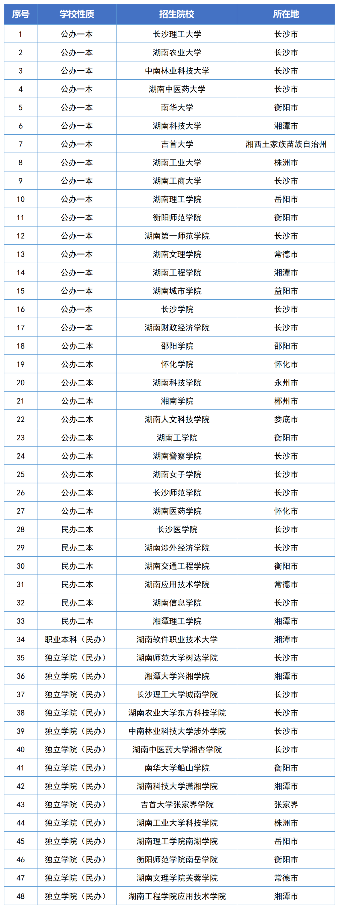從報(bào)名到錄取，2023年湖南專(zhuān)升本政策全面解讀