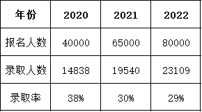 2023年湖南專升本報名總人數能否突破十萬人?