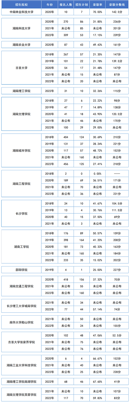 湖南專(zhuān)升本土木工程專(zhuān)業(yè)歷年分?jǐn)?shù)線(xiàn)及錄取情況