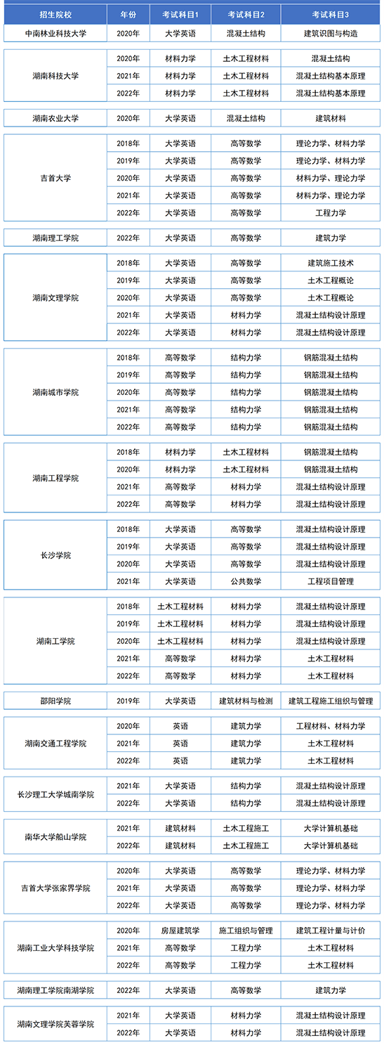 湖南專(zhuān)升本土木工程專(zhuān)業(yè)歷年分?jǐn)?shù)線(xiàn)及錄取情況