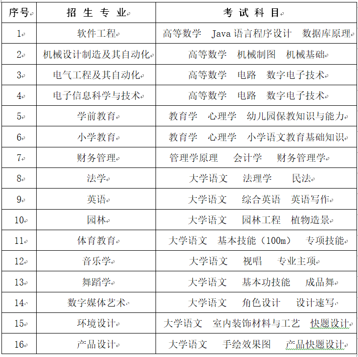 2023年懷化學院專升本考試大綱已公布！