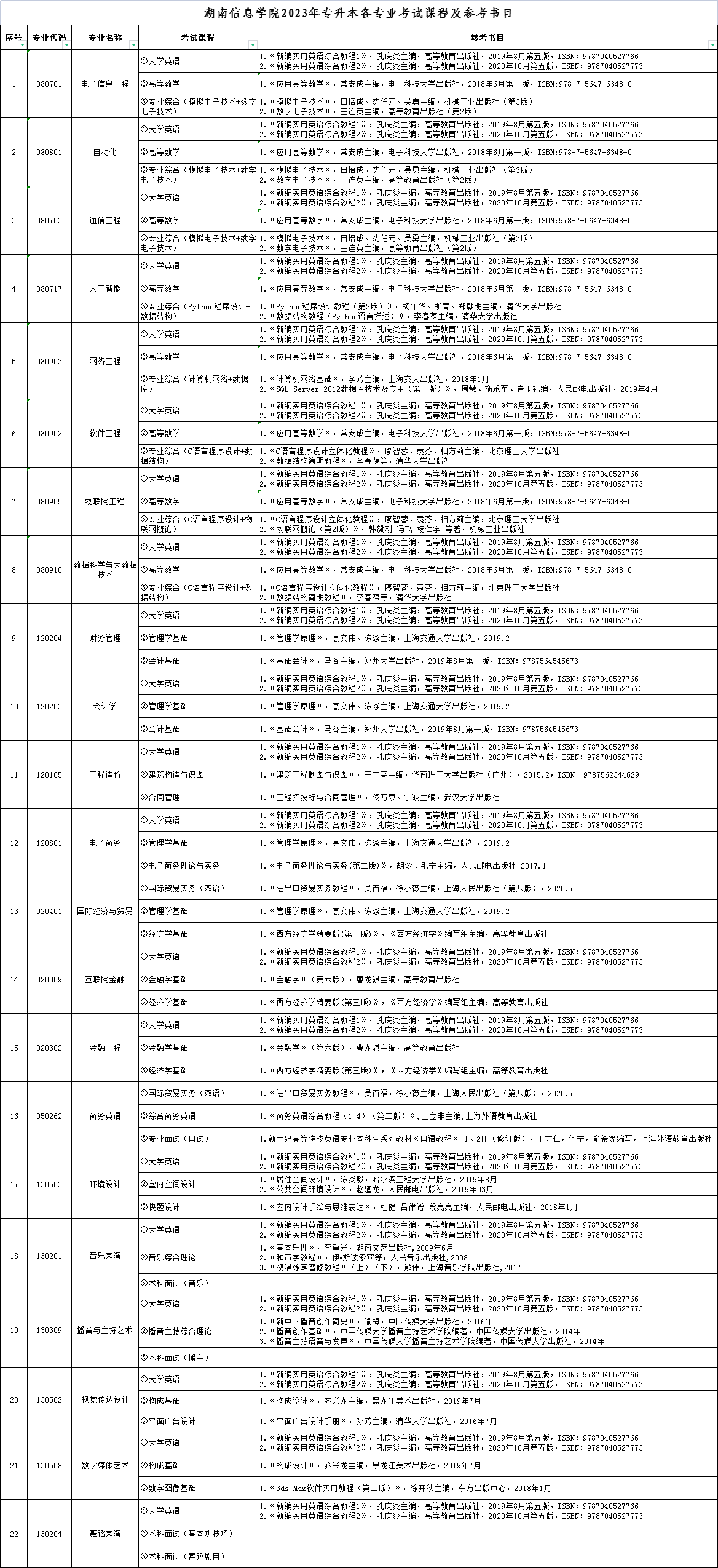 2023年湖南信息學院專升本考試科目及參考書目已發布！