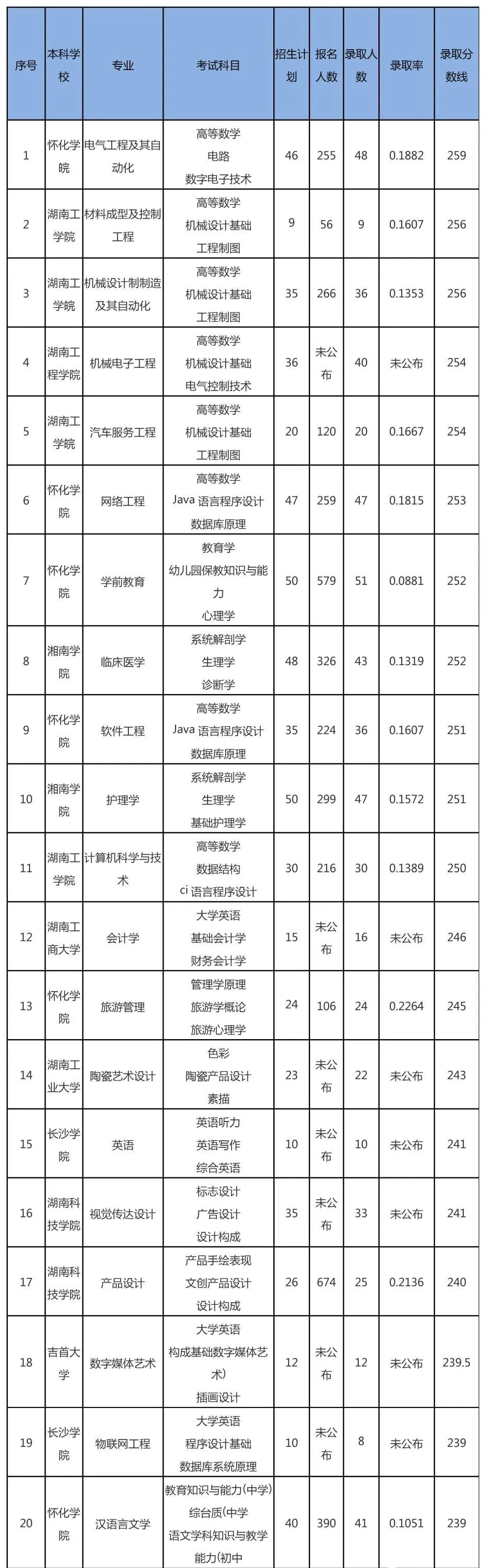 2022年湖南專升本錄取分數(shù)線最高的20個專業(yè)