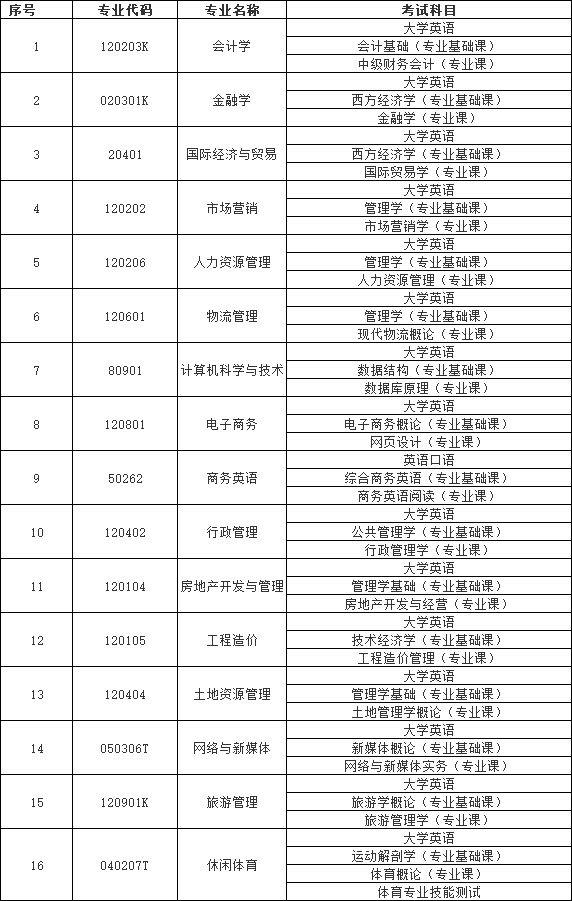 湖南財(cái)政經(jīng)濟(jì)學(xué)院專(zhuān)升本