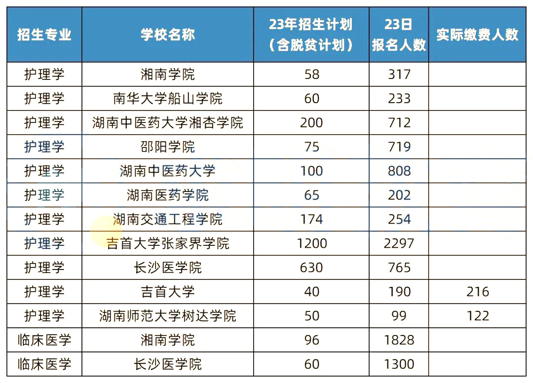 湖南專升本
