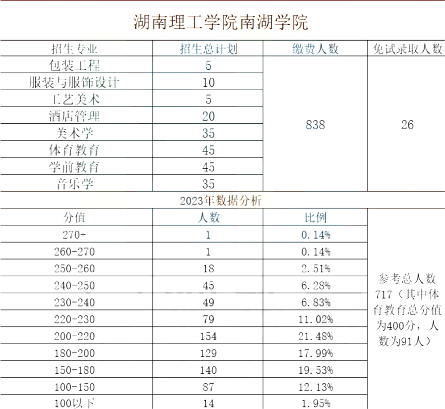 湖南理工學(xué)院南湖學(xué)院專(zhuān)升本