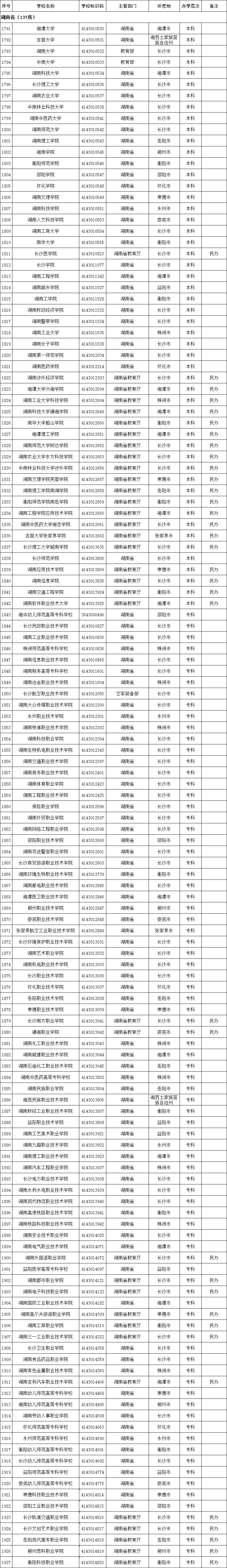 教育部發布全國高校名單，湖南137所（含專升本院校）