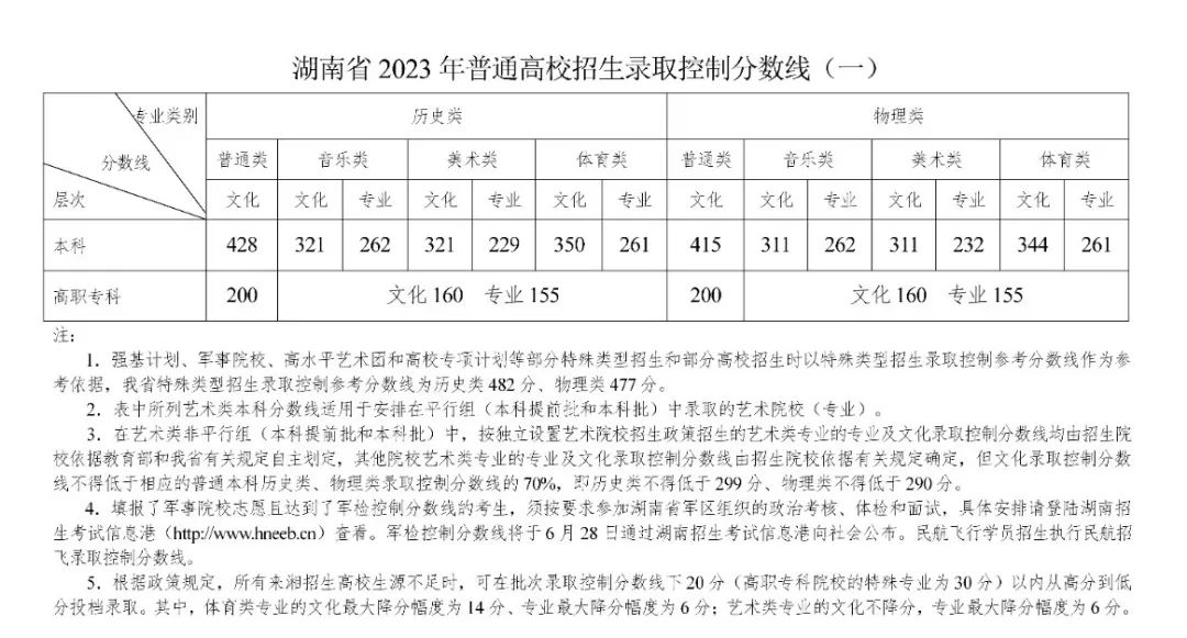 2023年湖南普通高校招生錄取控制分數(shù)線出爐！