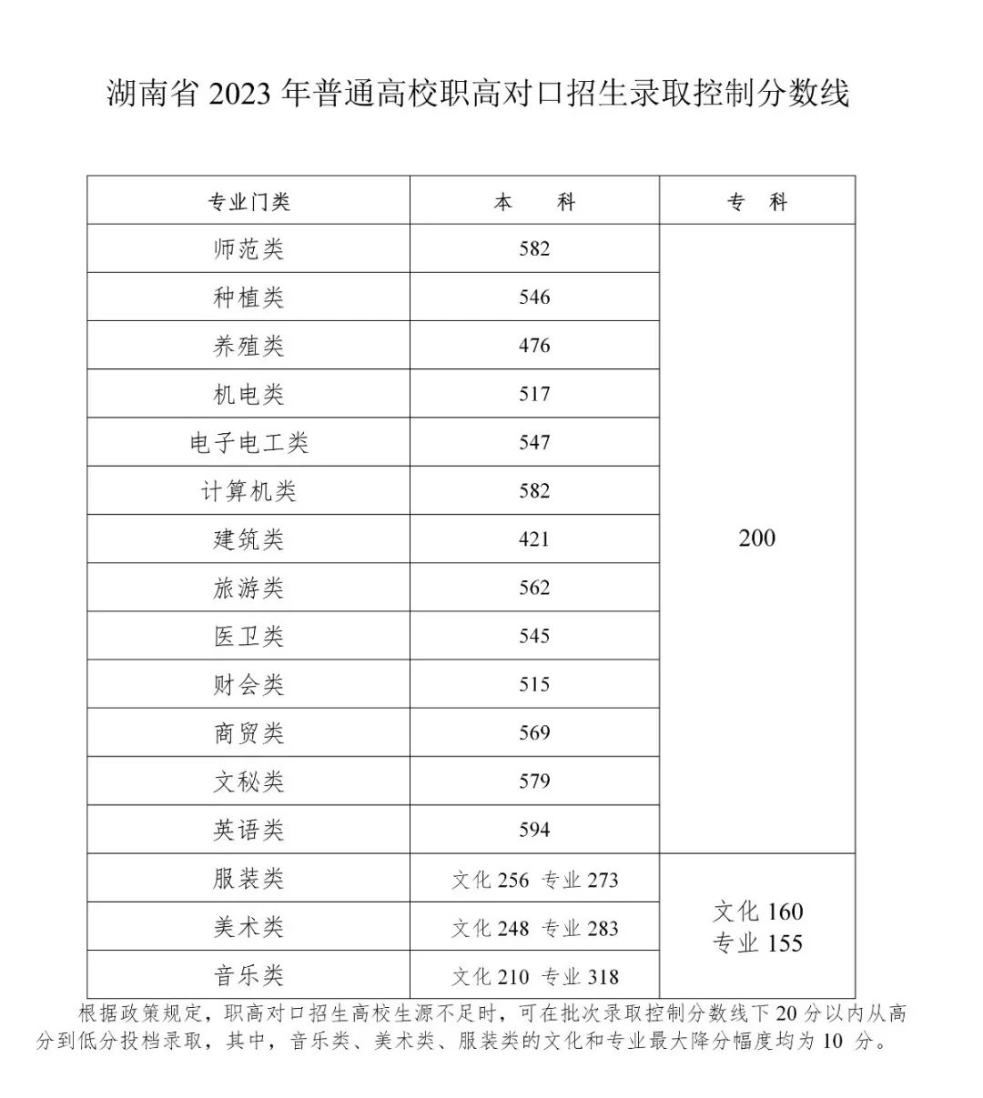 2023年湖南普通高校招生錄取控制分數(shù)線出爐！