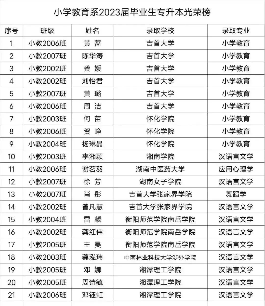 2023年湖南專升本小學(xué)教育的專業(yè)第一均畢業(yè)于這所高職院校