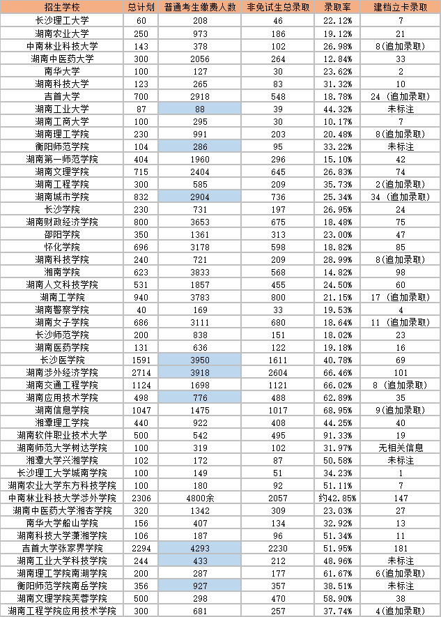 2023年湖南專升本各院校錄取人數(shù)及錄取率！