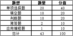 2023年懷化學(xué)院專升本考試大綱《Java程序設(shè)計》