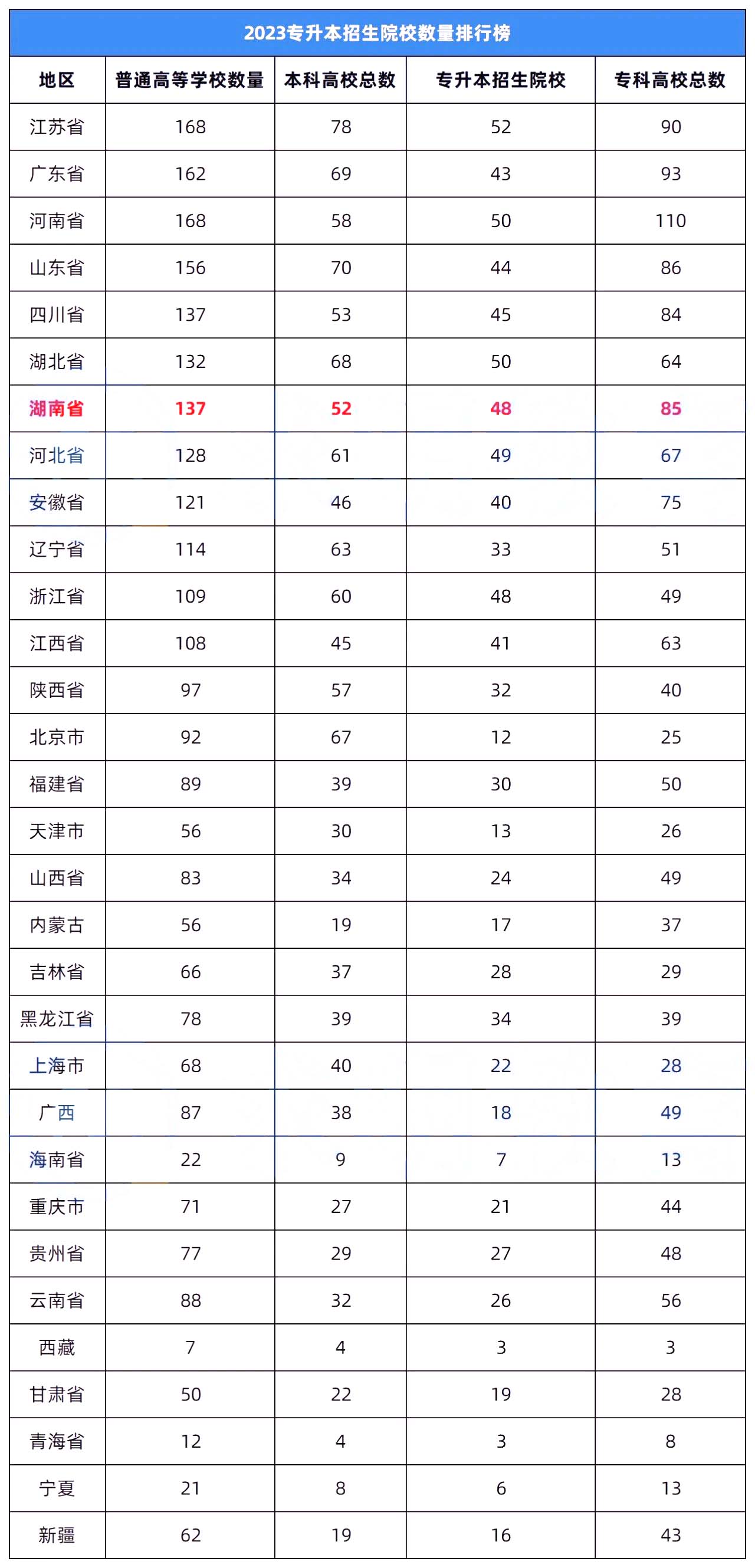 2023年湖南專升本錄取率在全國排名怎么樣？