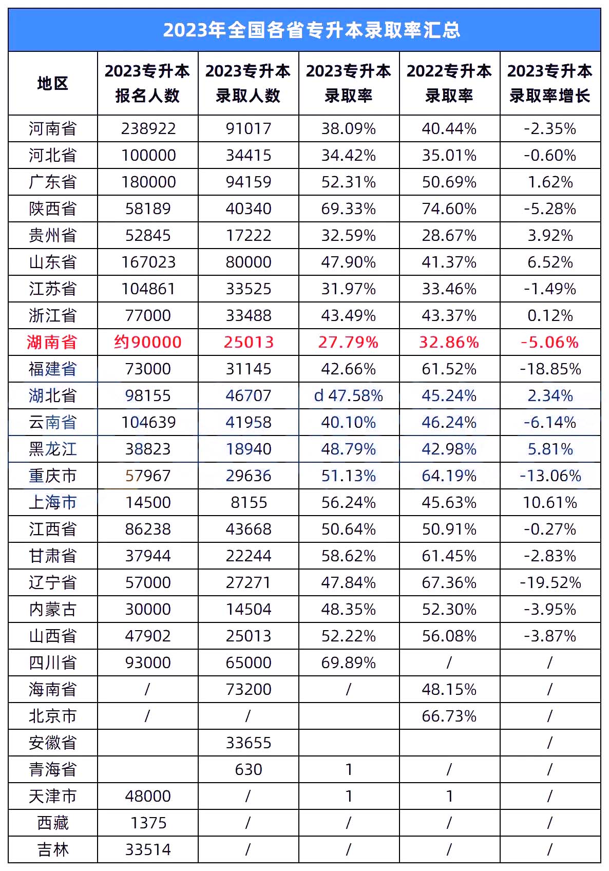 2023年湖南專升本錄取率在全國排名怎么樣？
