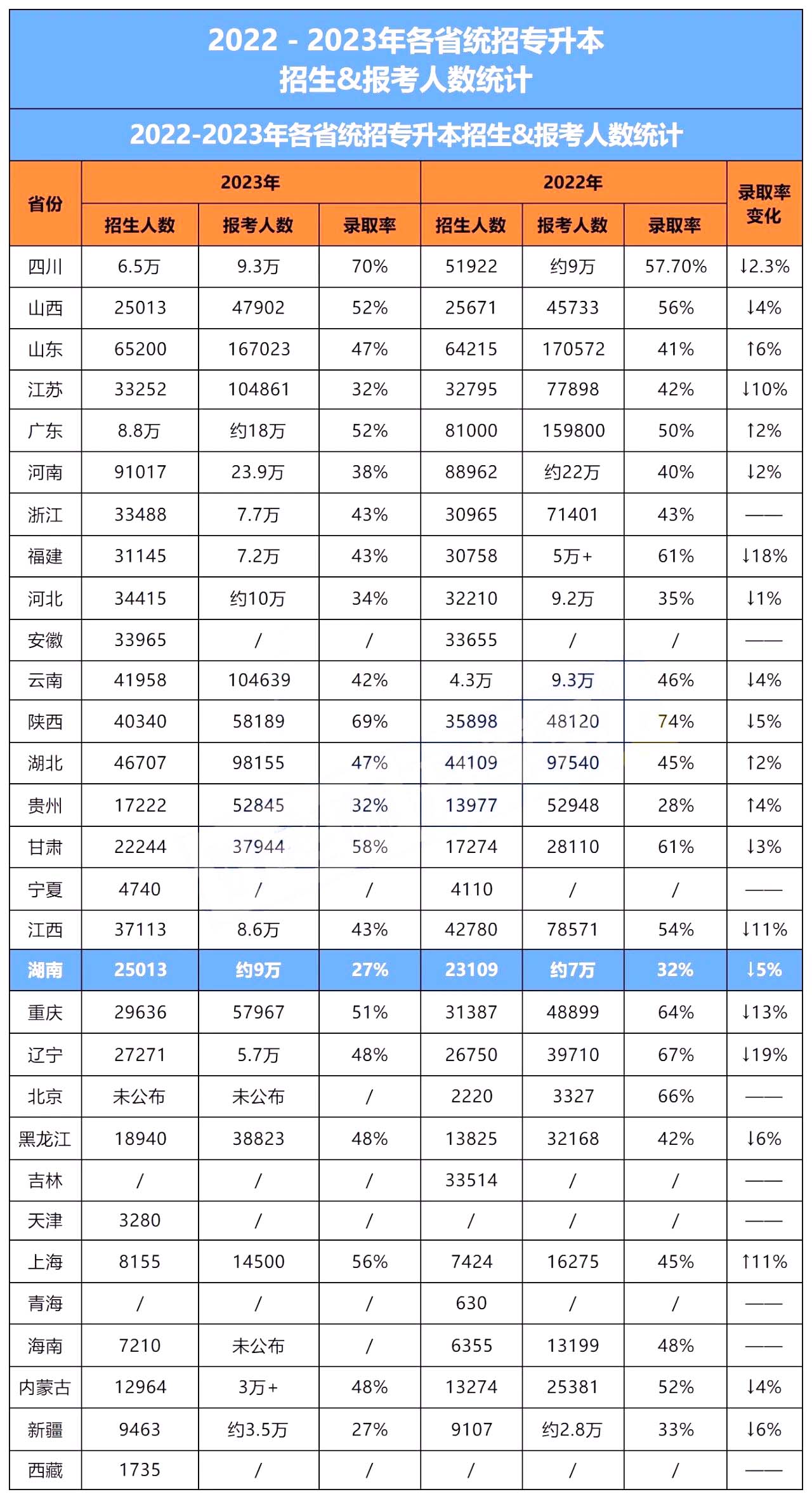 統招專升本