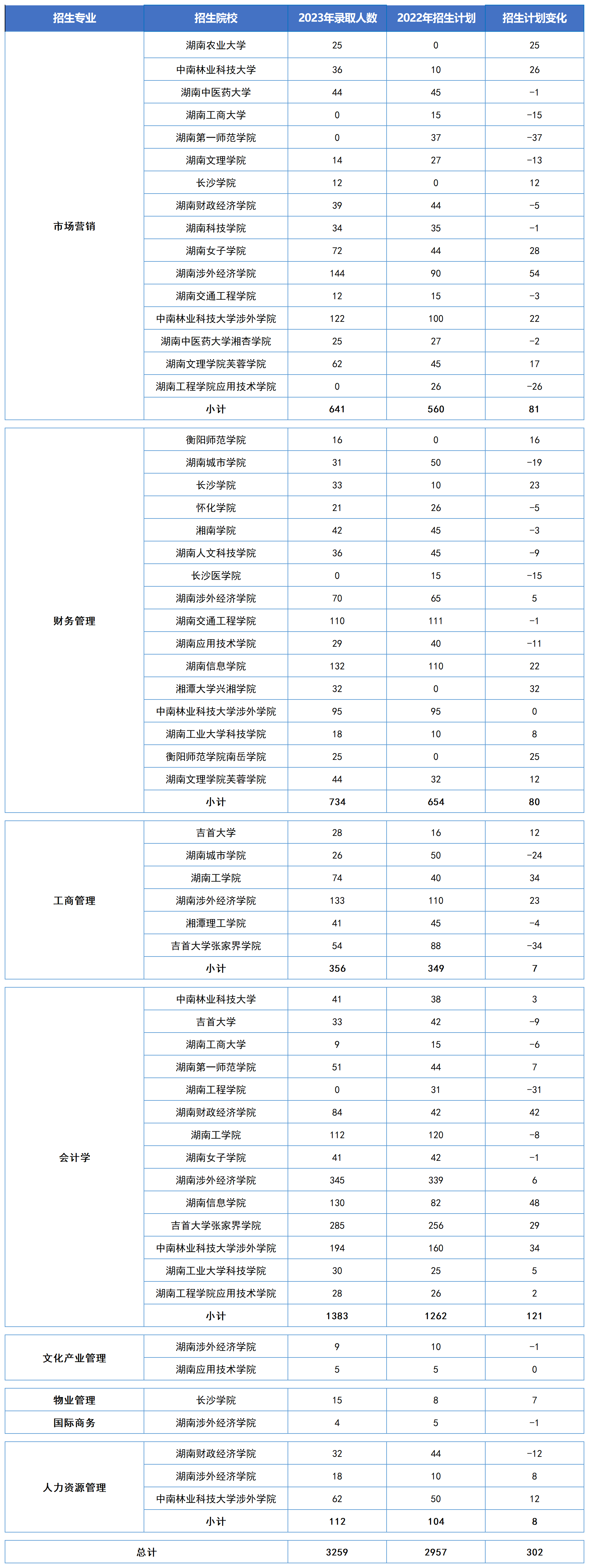 湖南專升本