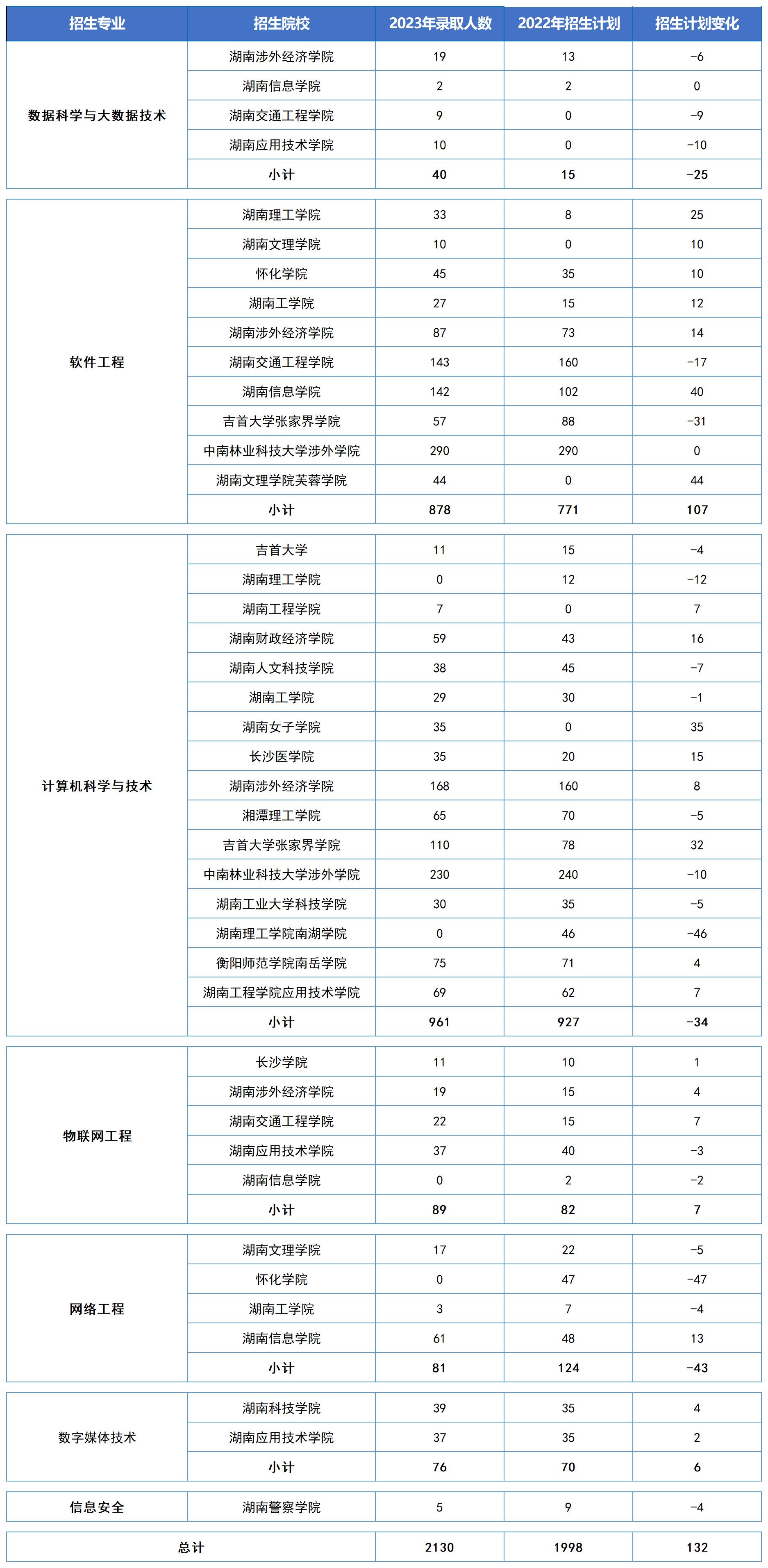 湖南專升本