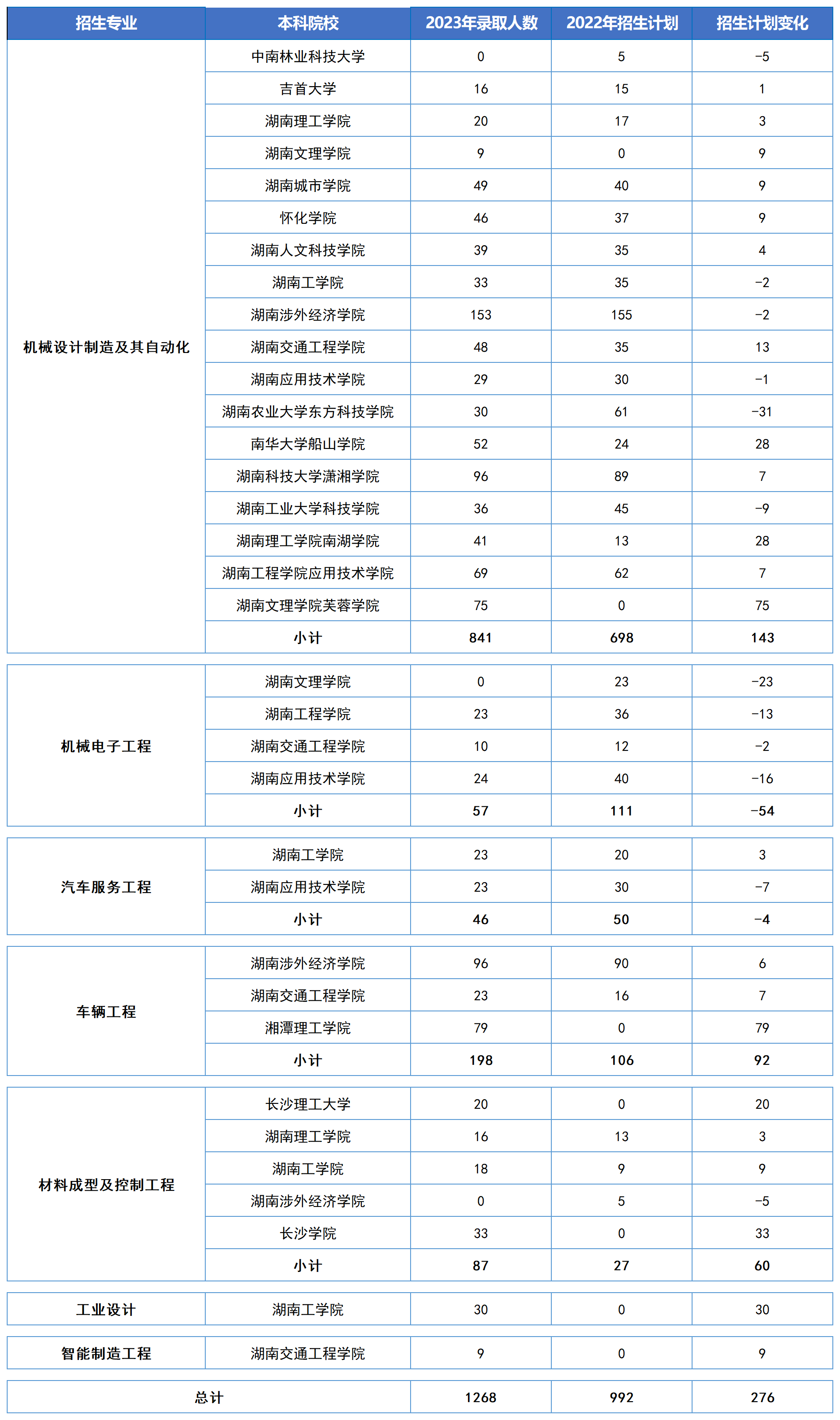 湖南專升本