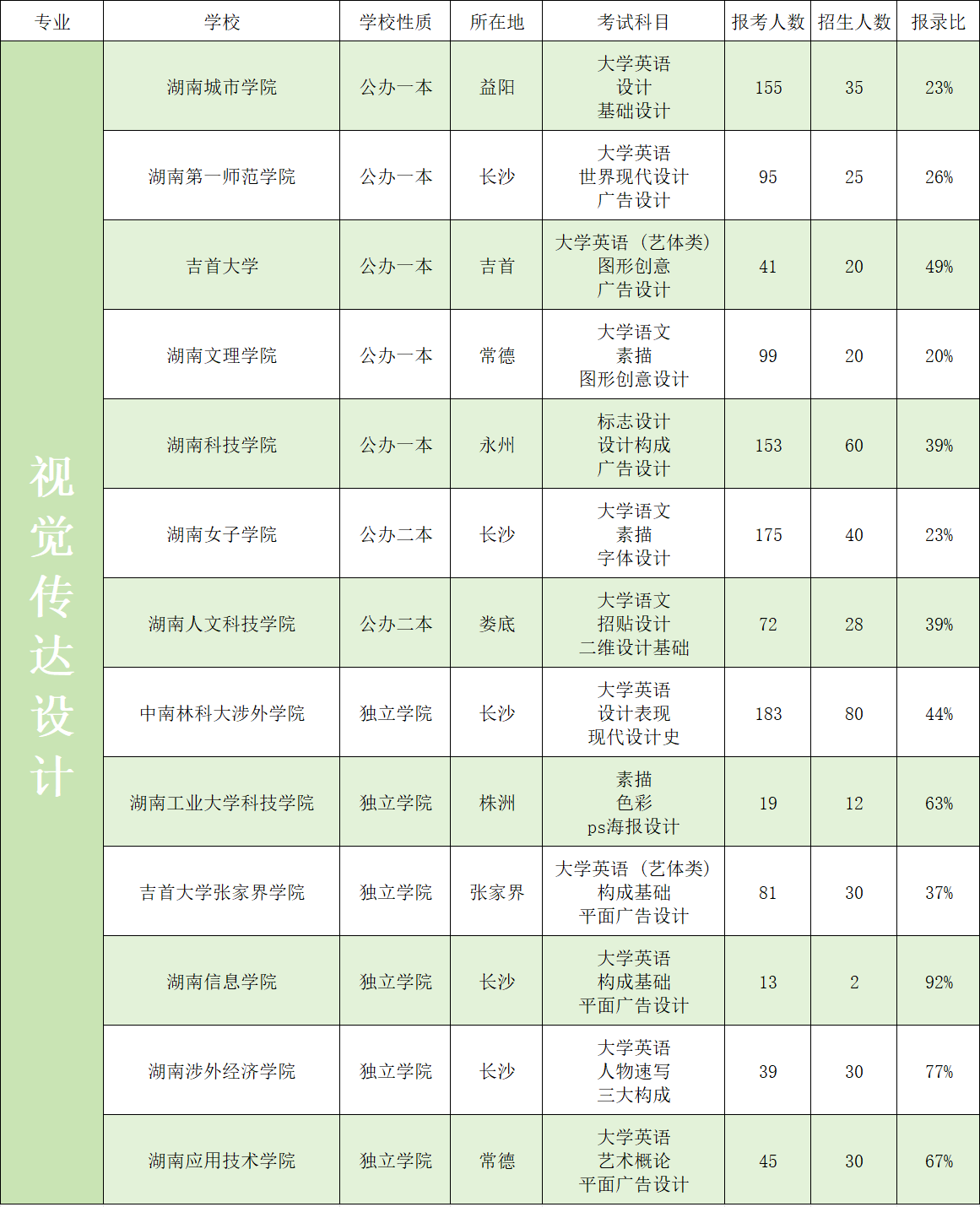 2023年湖南專升本藝術類招生院校錄取數據